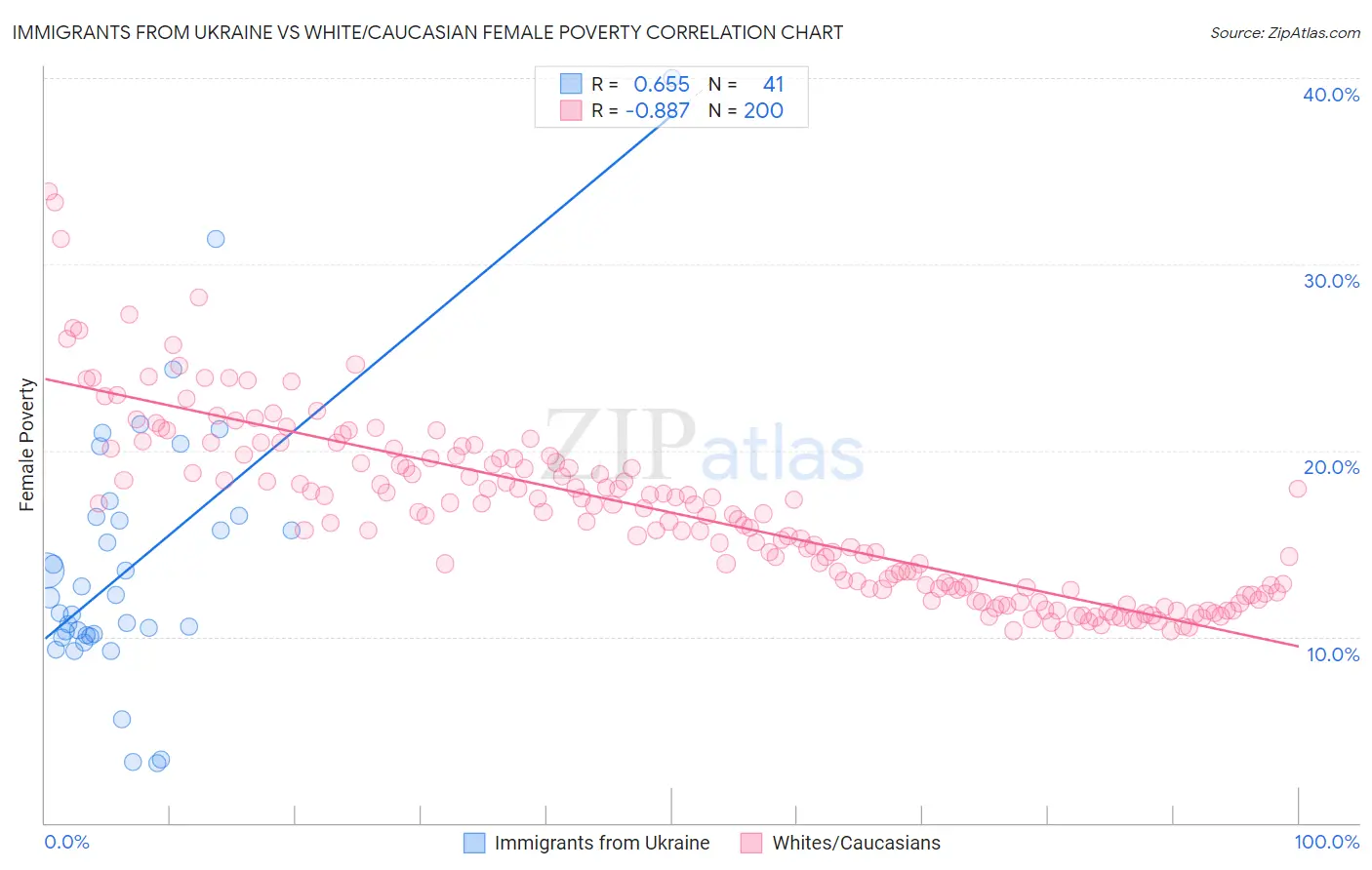 Immigrants from Ukraine vs White/Caucasian Female Poverty