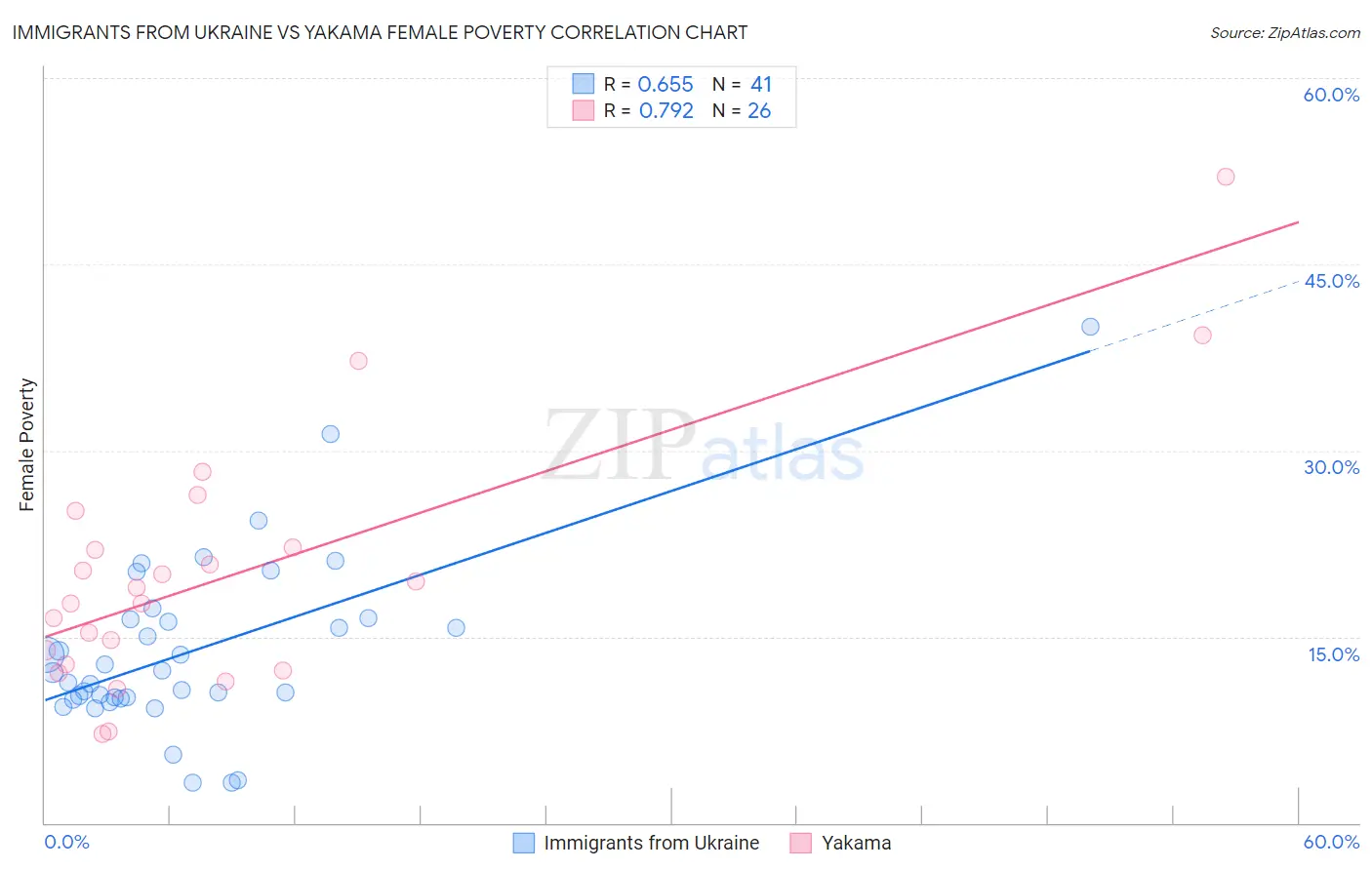 Immigrants from Ukraine vs Yakama Female Poverty