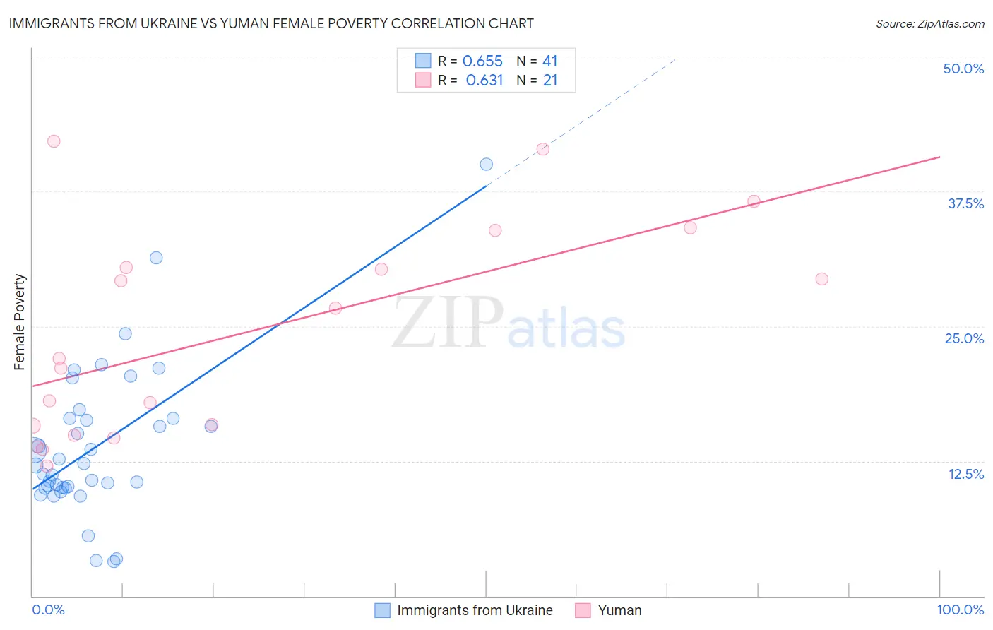 Immigrants from Ukraine vs Yuman Female Poverty