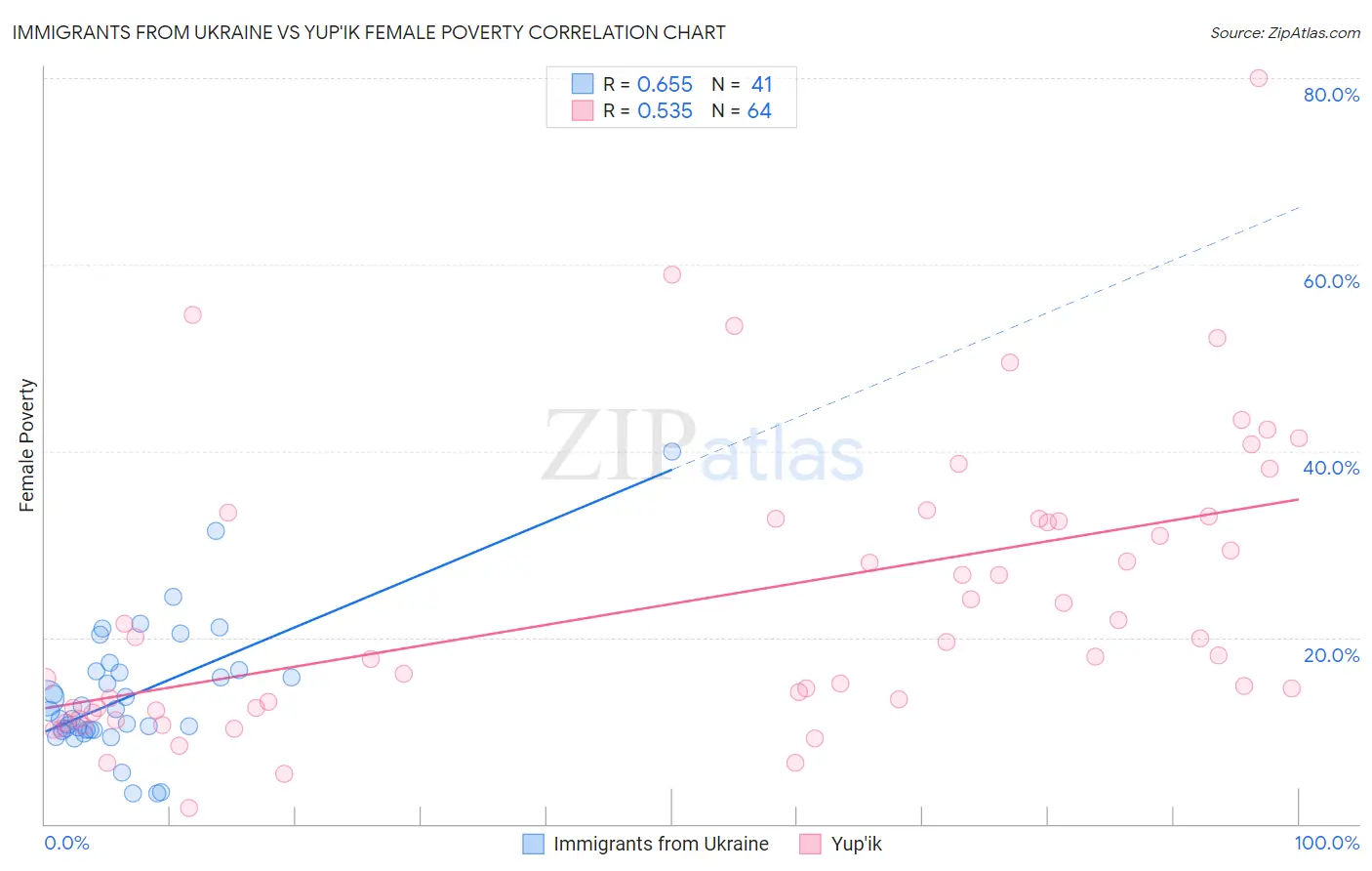 Immigrants from Ukraine vs Yup'ik Female Poverty
