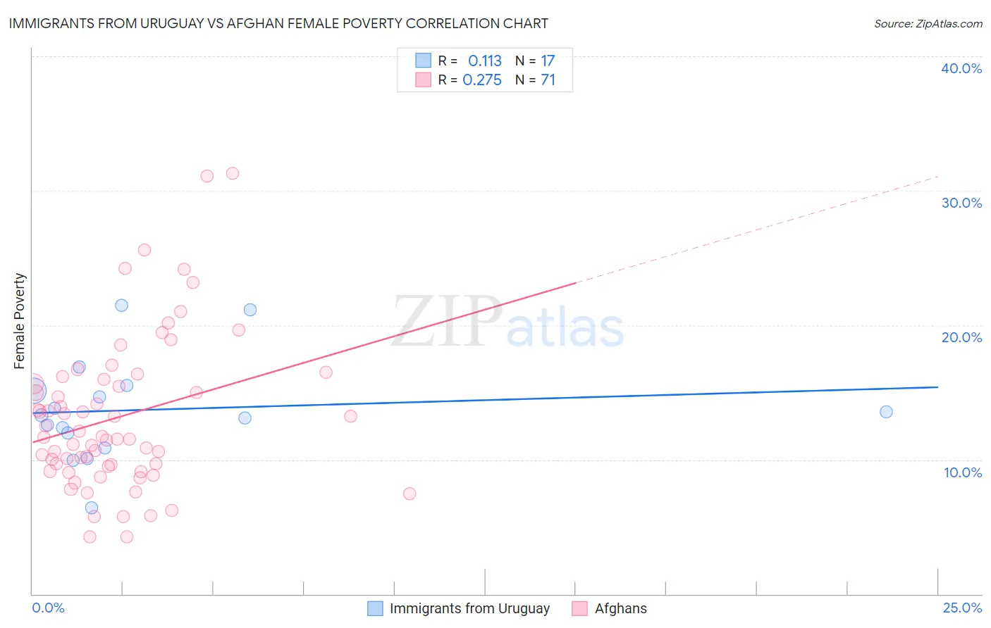 Immigrants from Uruguay vs Afghan Female Poverty