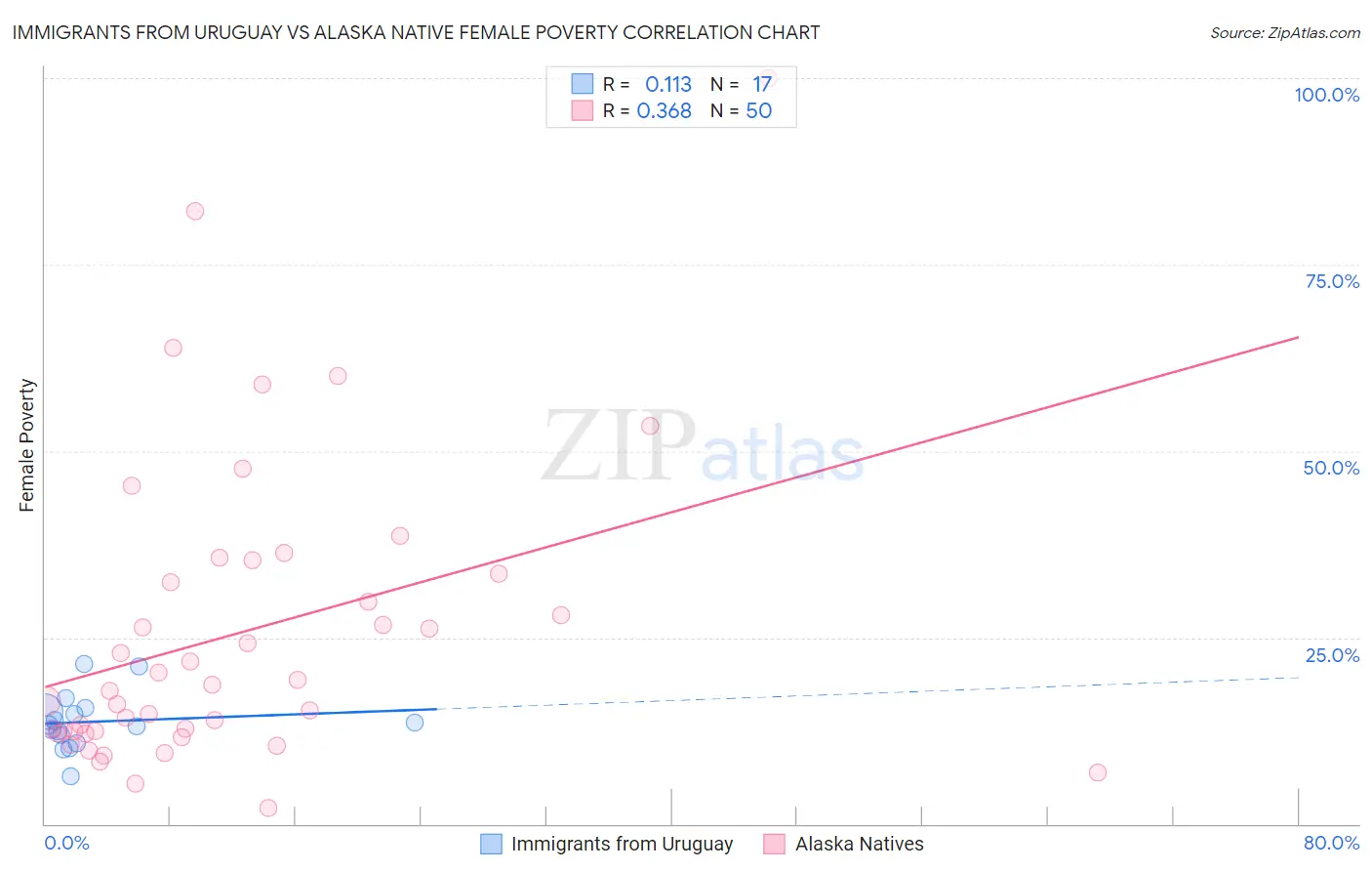 Immigrants from Uruguay vs Alaska Native Female Poverty