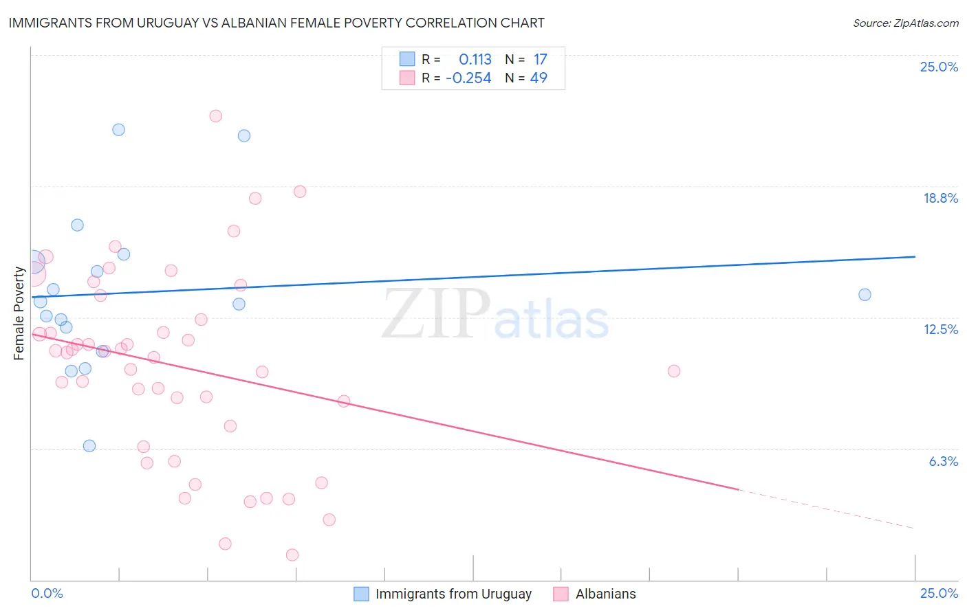 Immigrants from Uruguay vs Albanian Female Poverty