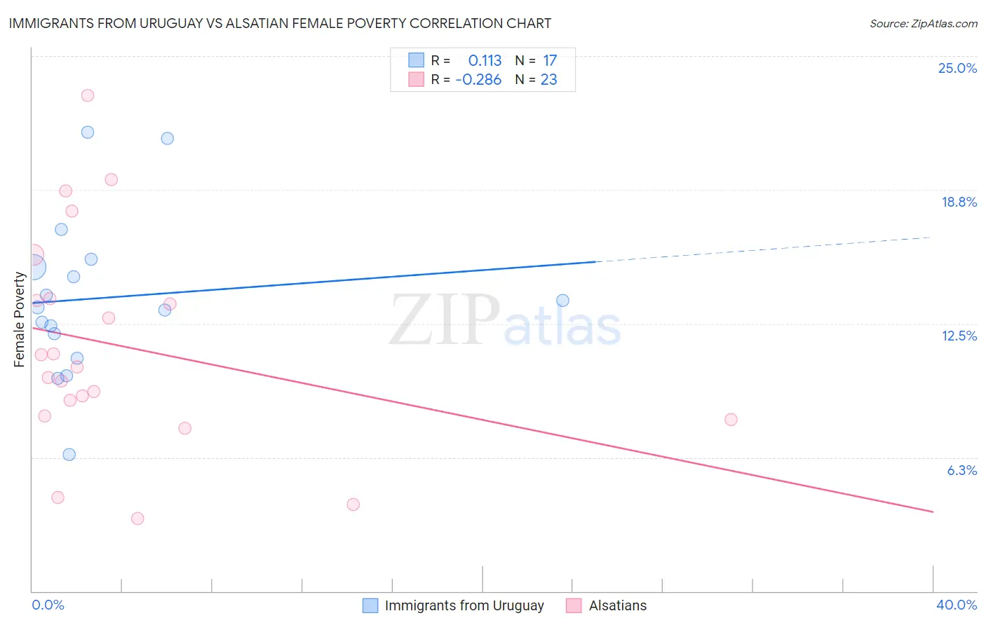 Immigrants from Uruguay vs Alsatian Female Poverty