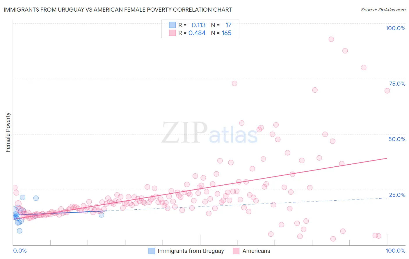 Immigrants from Uruguay vs American Female Poverty