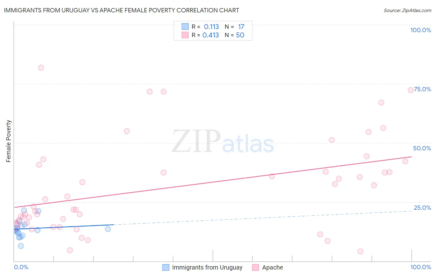 Immigrants from Uruguay vs Apache Female Poverty