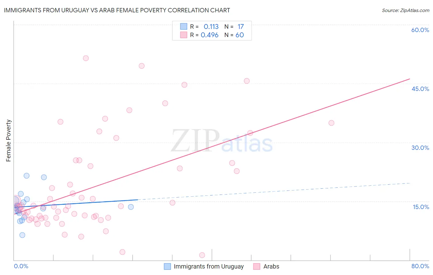 Immigrants from Uruguay vs Arab Female Poverty