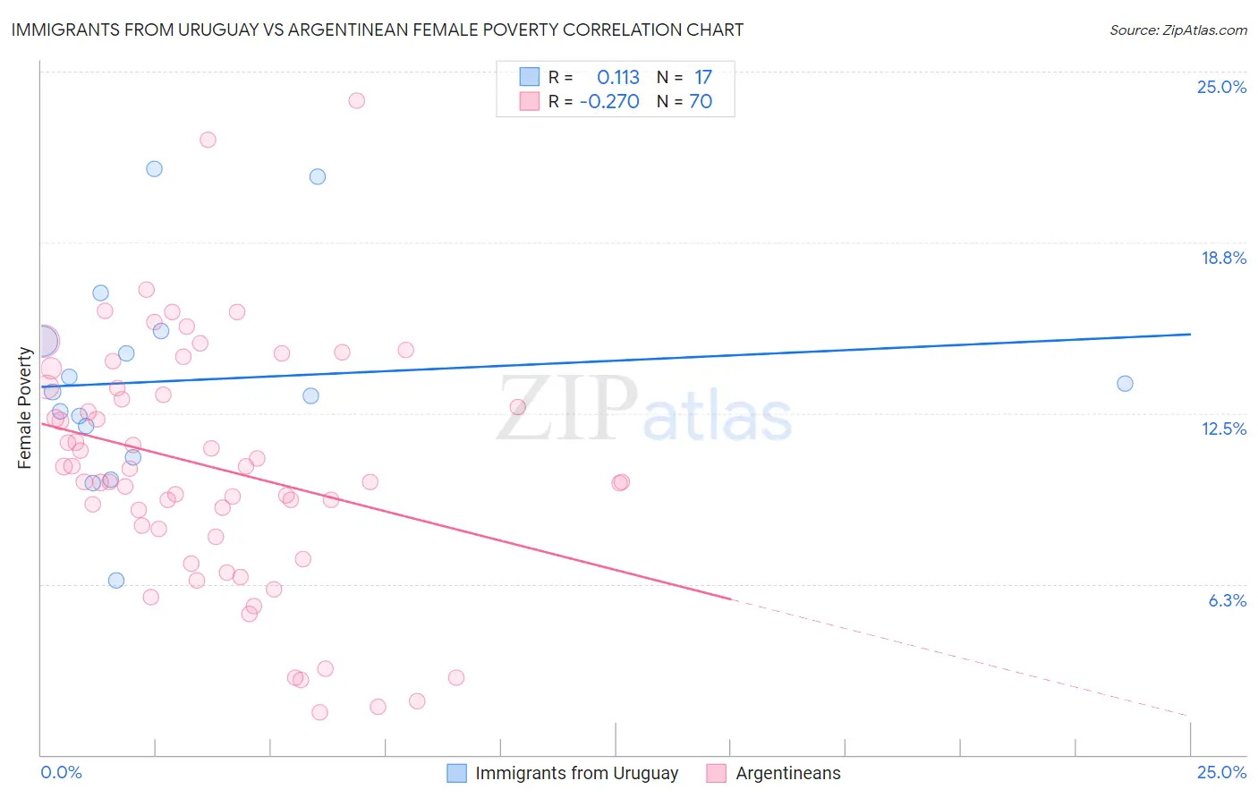 Immigrants from Uruguay vs Argentinean Female Poverty