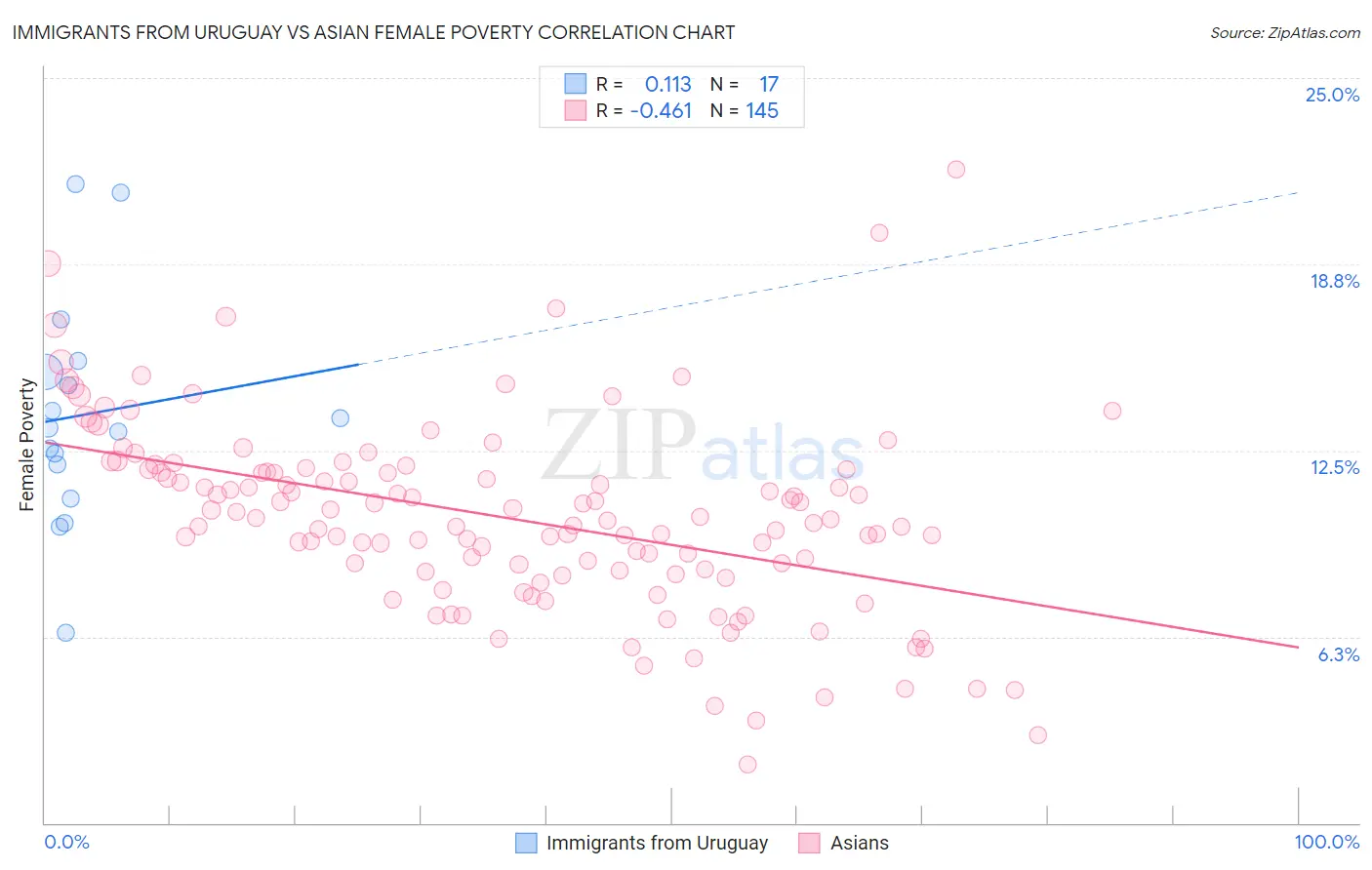 Immigrants from Uruguay vs Asian Female Poverty