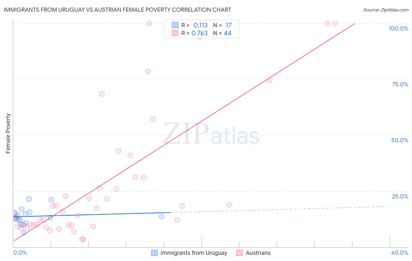 Immigrants from Uruguay vs Austrian Female Poverty