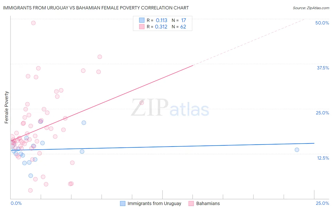 Immigrants from Uruguay vs Bahamian Female Poverty