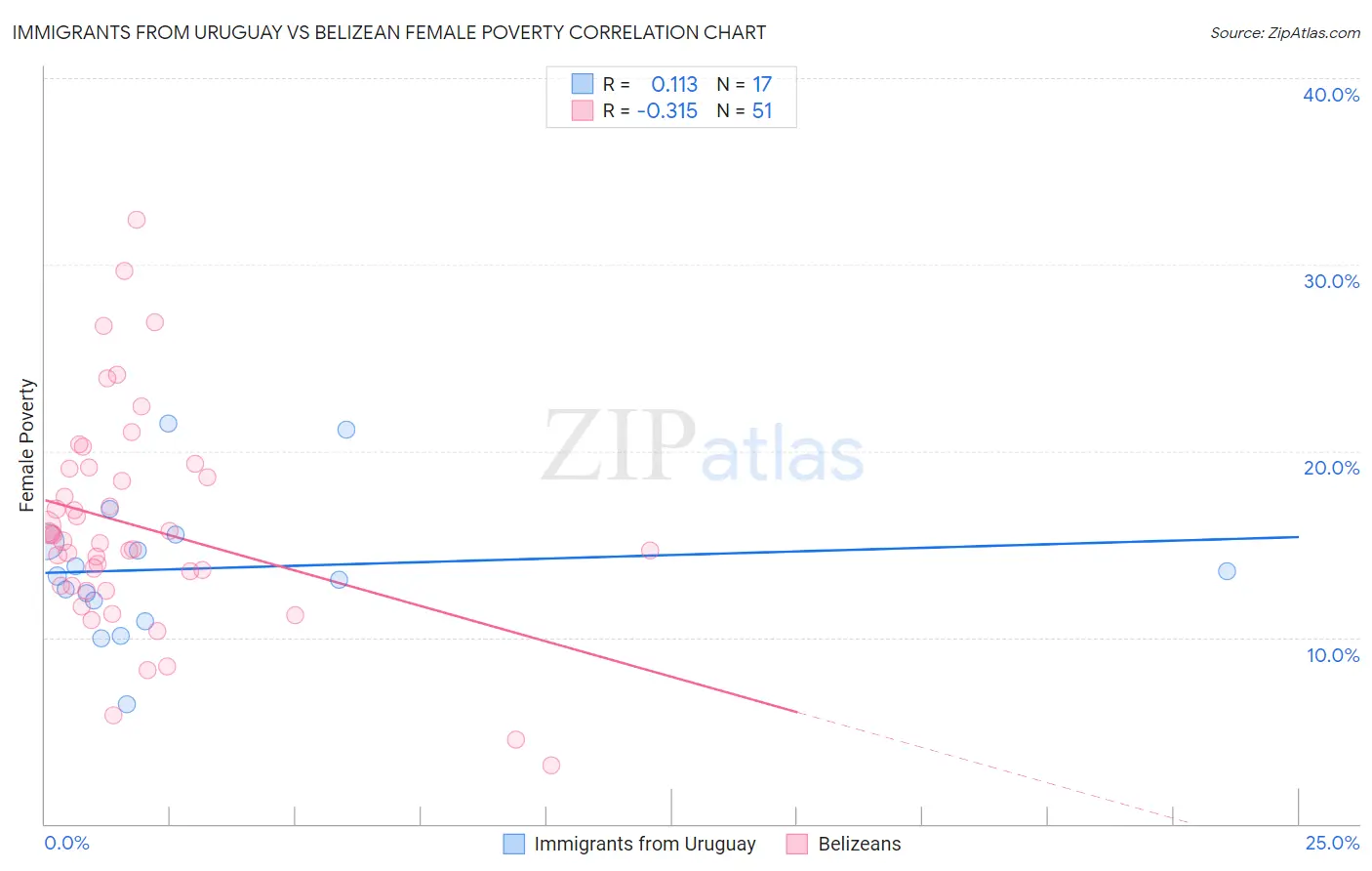 Immigrants from Uruguay vs Belizean Female Poverty