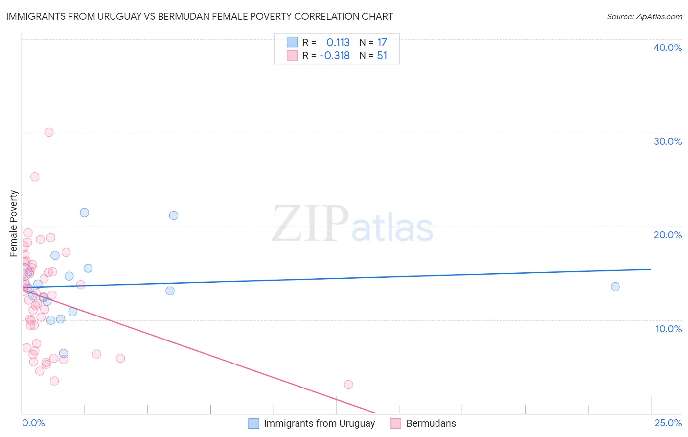 Immigrants from Uruguay vs Bermudan Female Poverty