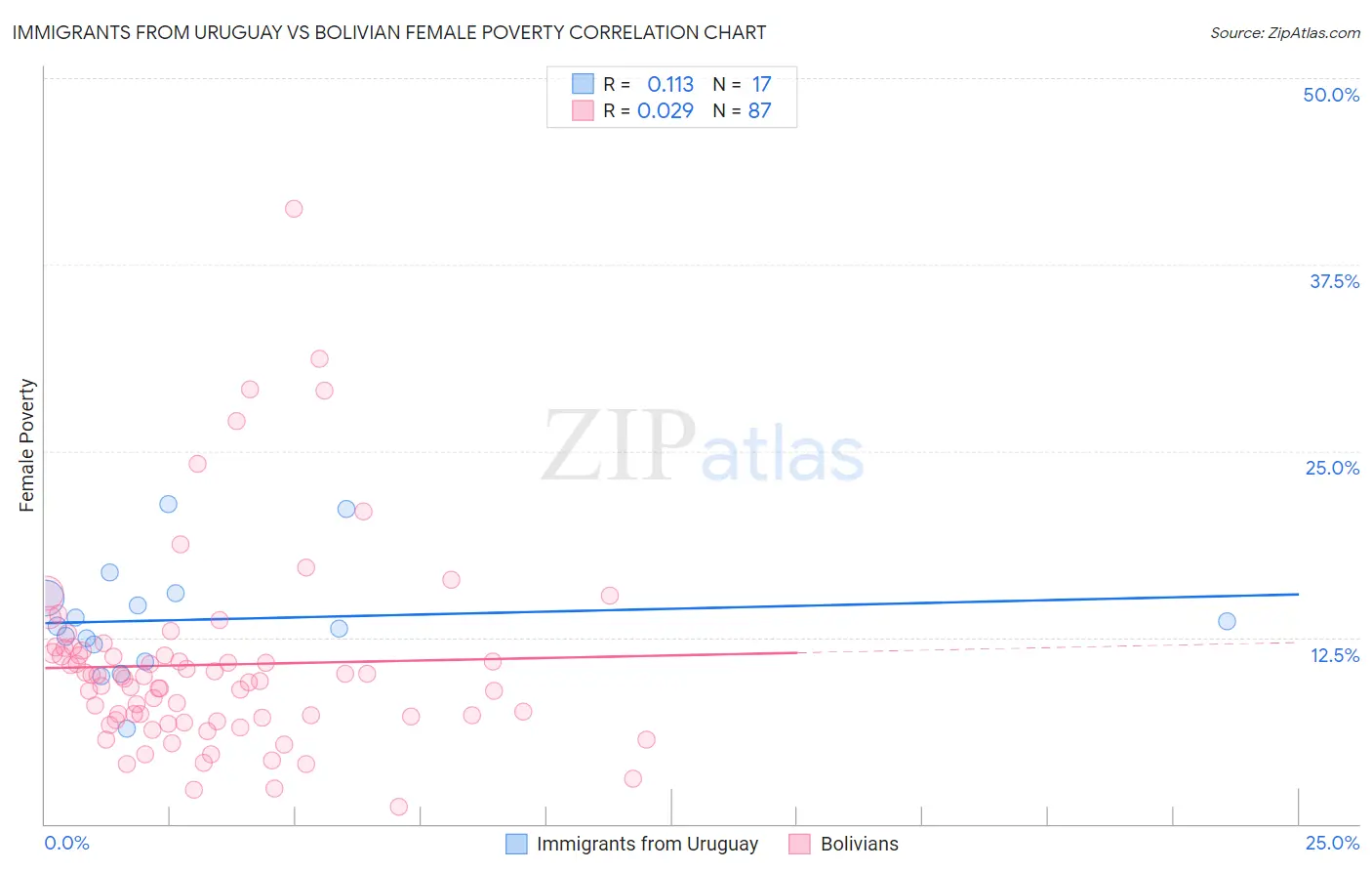 Immigrants from Uruguay vs Bolivian Female Poverty