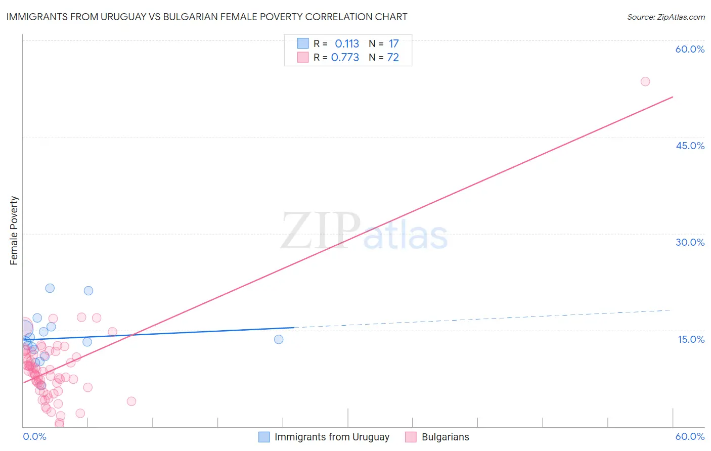 Immigrants from Uruguay vs Bulgarian Female Poverty