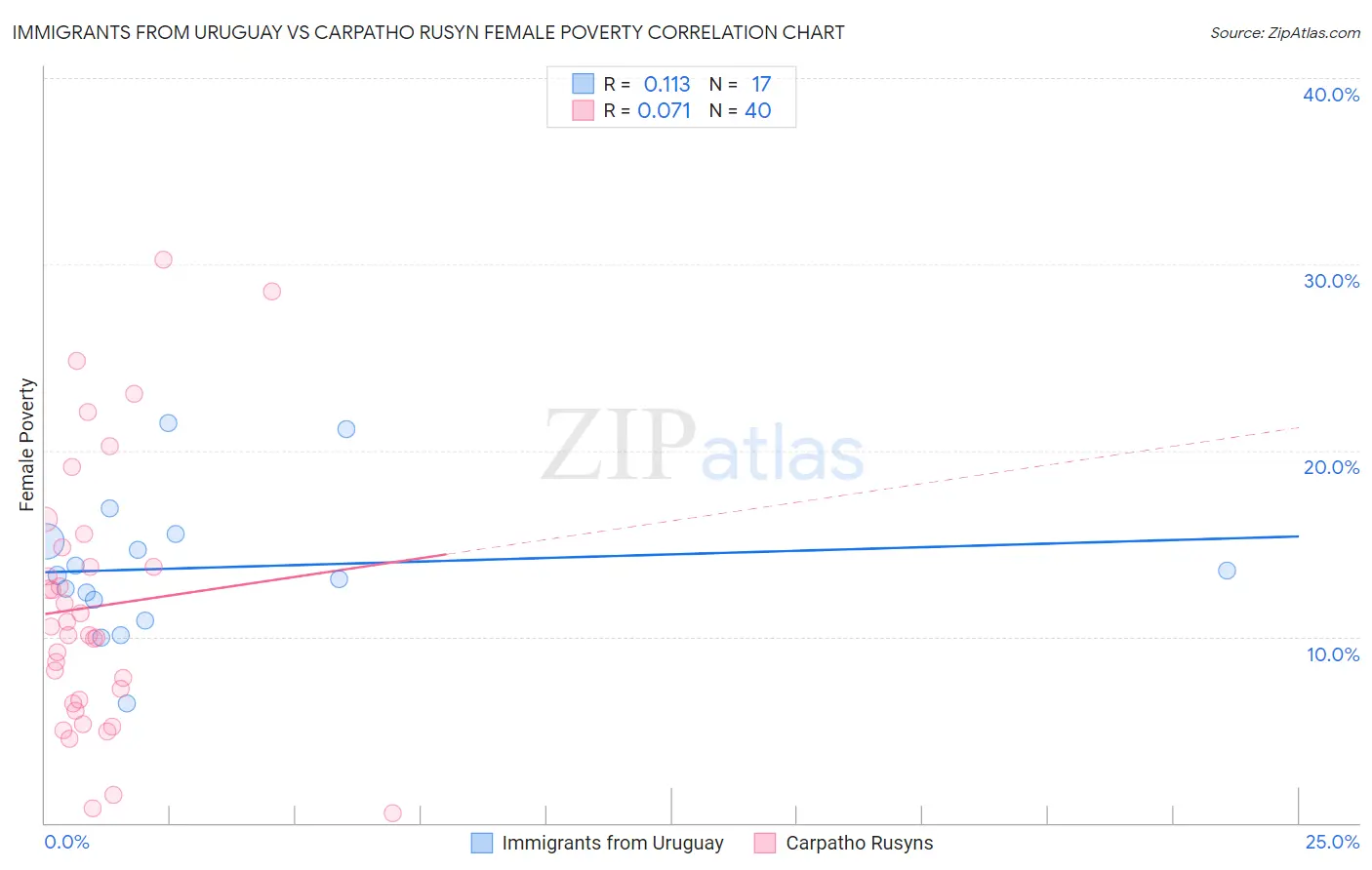 Immigrants from Uruguay vs Carpatho Rusyn Female Poverty