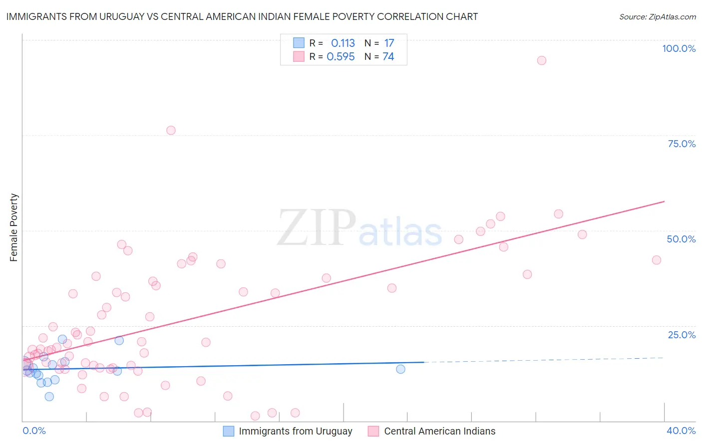 Immigrants from Uruguay vs Central American Indian Female Poverty