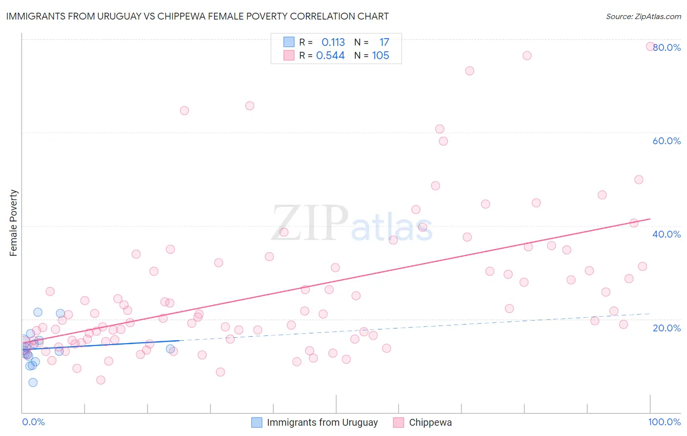 Immigrants from Uruguay vs Chippewa Female Poverty