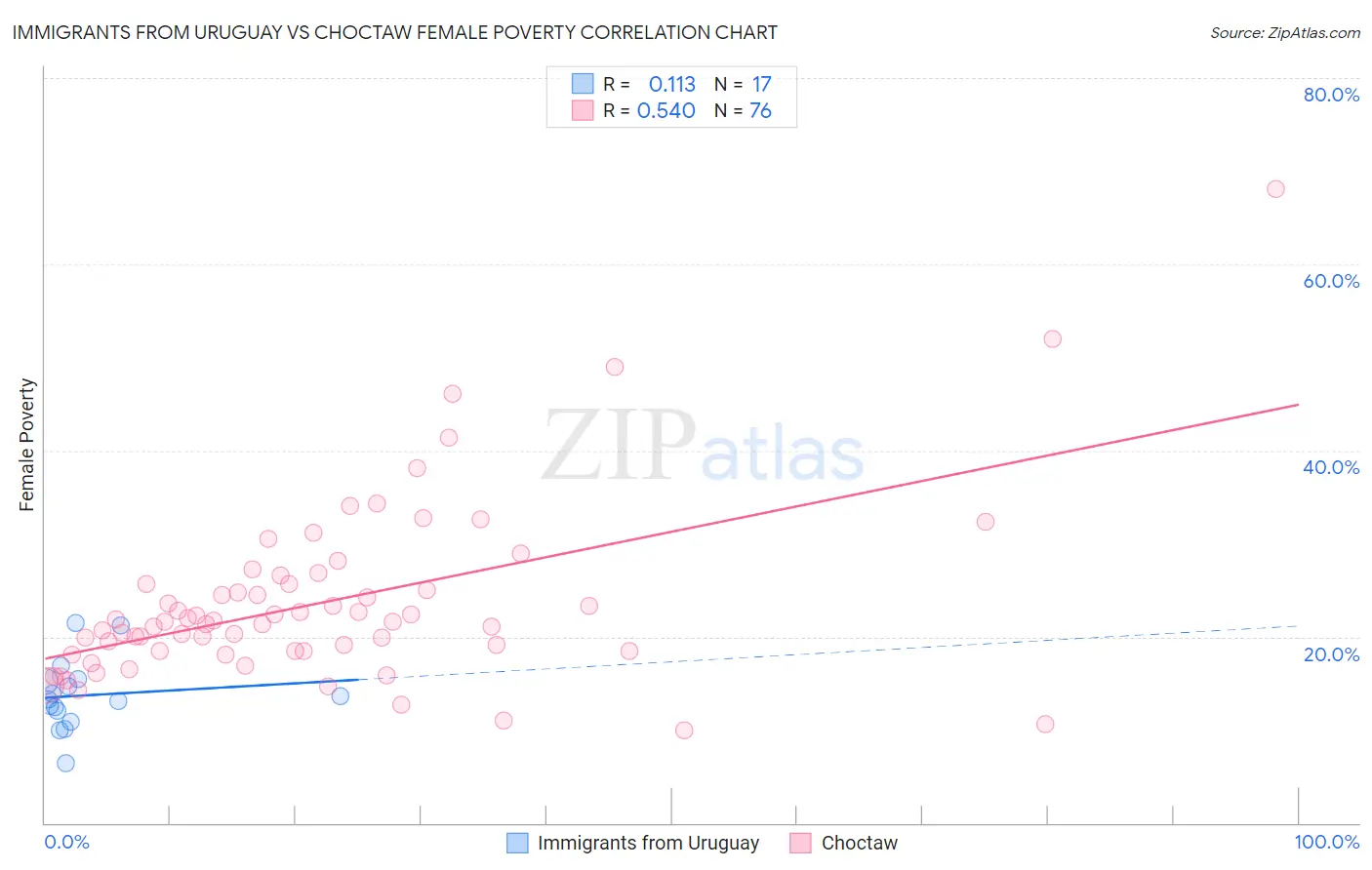 Immigrants from Uruguay vs Choctaw Female Poverty