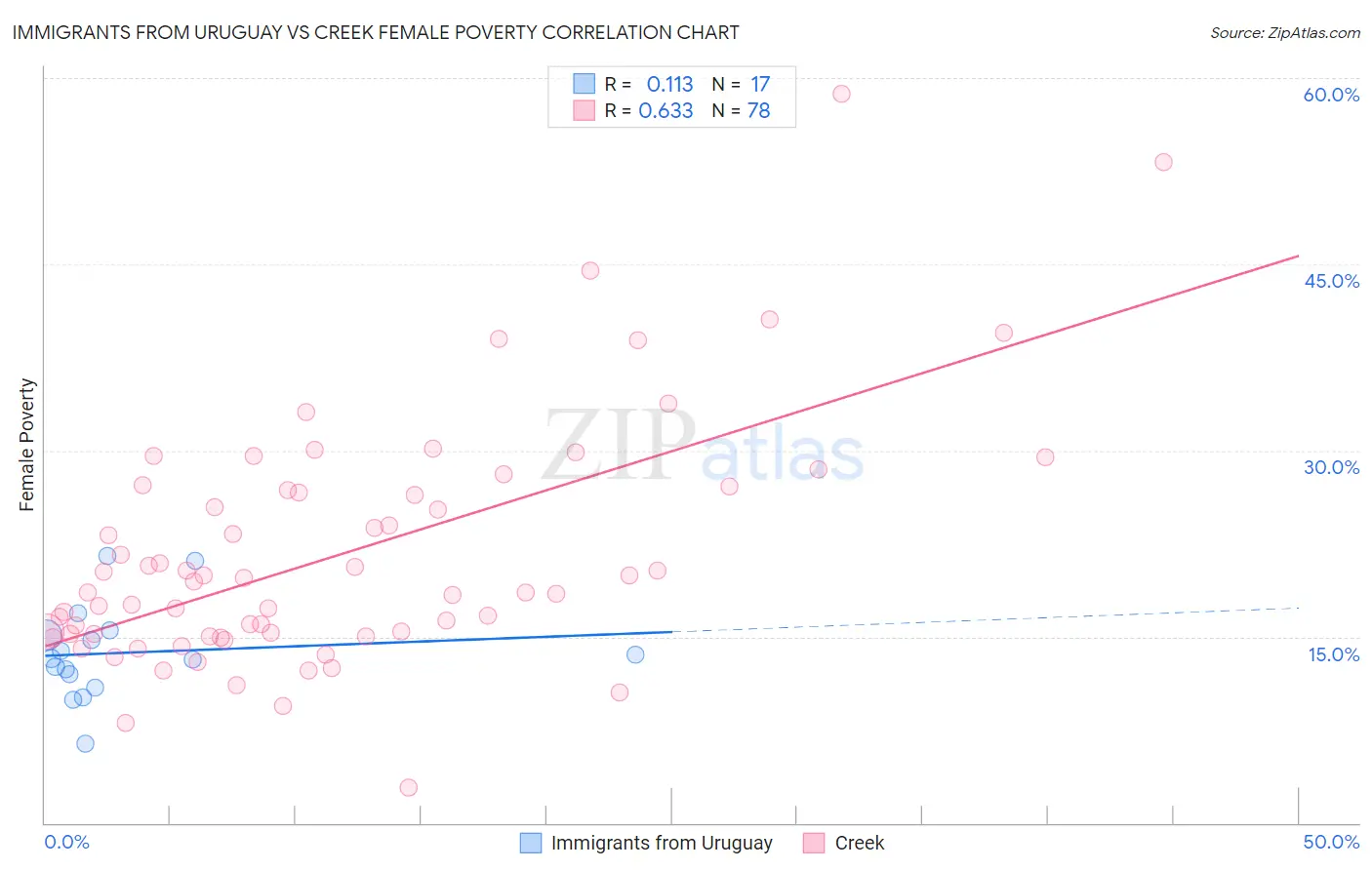 Immigrants from Uruguay vs Creek Female Poverty