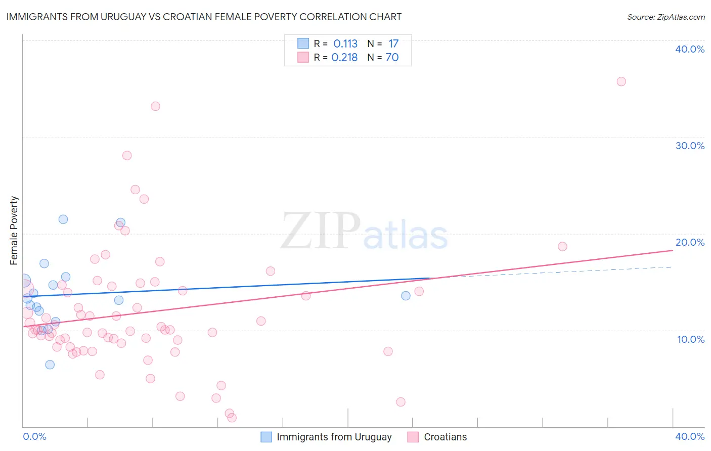 Immigrants from Uruguay vs Croatian Female Poverty