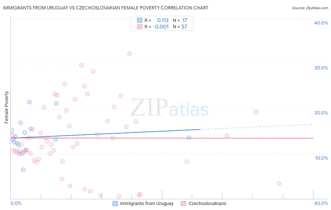 Immigrants from Uruguay vs Czechoslovakian Female Poverty