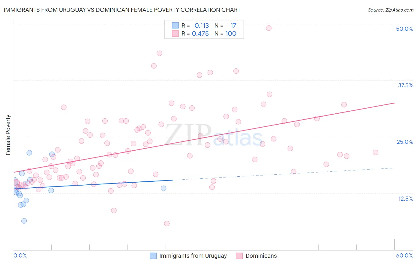 Immigrants from Uruguay vs Dominican Female Poverty