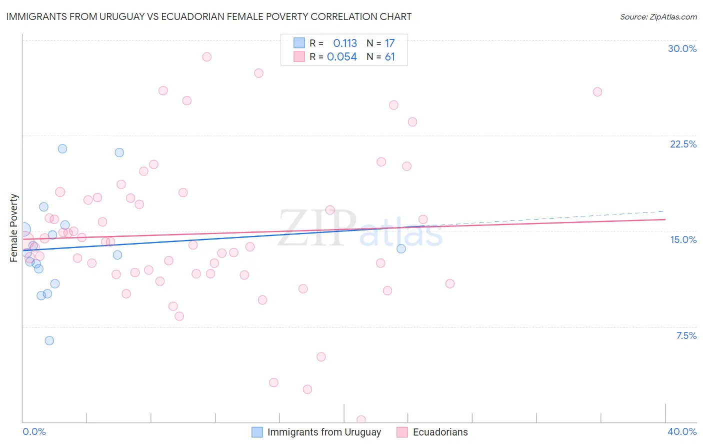 Immigrants from Uruguay vs Ecuadorian Female Poverty