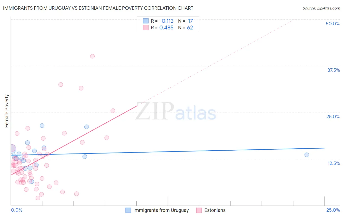 Immigrants from Uruguay vs Estonian Female Poverty