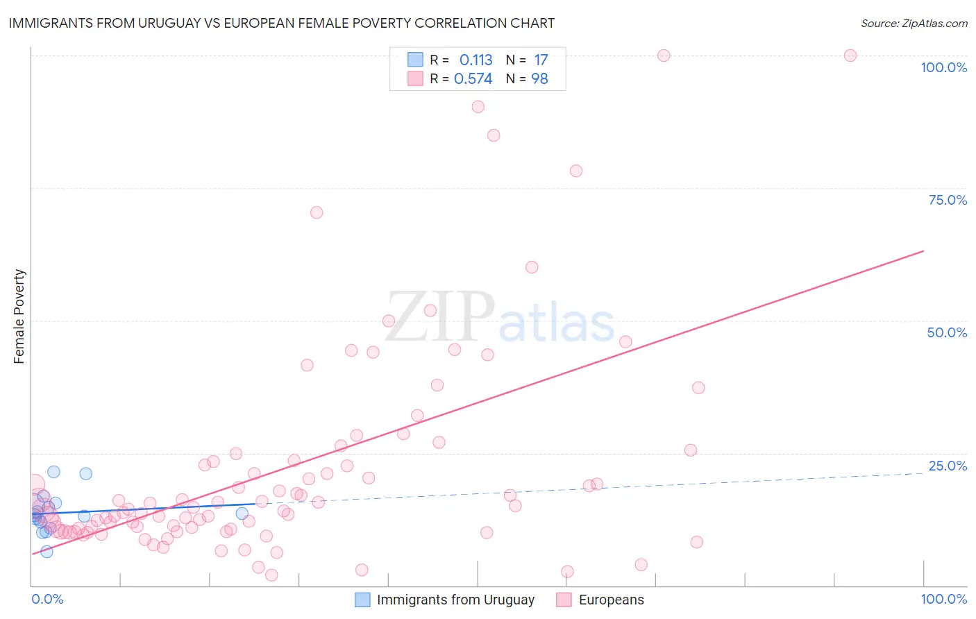 Immigrants from Uruguay vs European Female Poverty