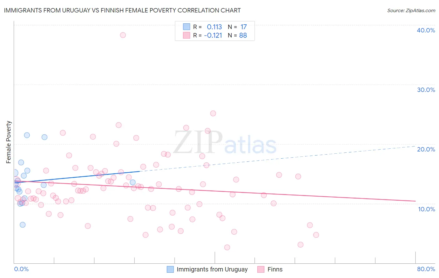 Immigrants from Uruguay vs Finnish Female Poverty