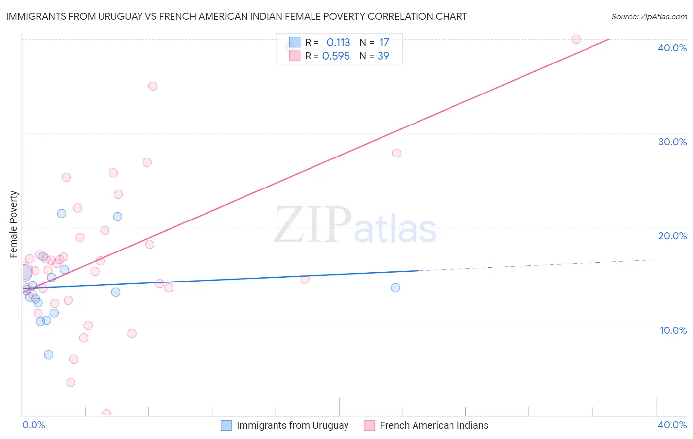 Immigrants from Uruguay vs French American Indian Female Poverty
