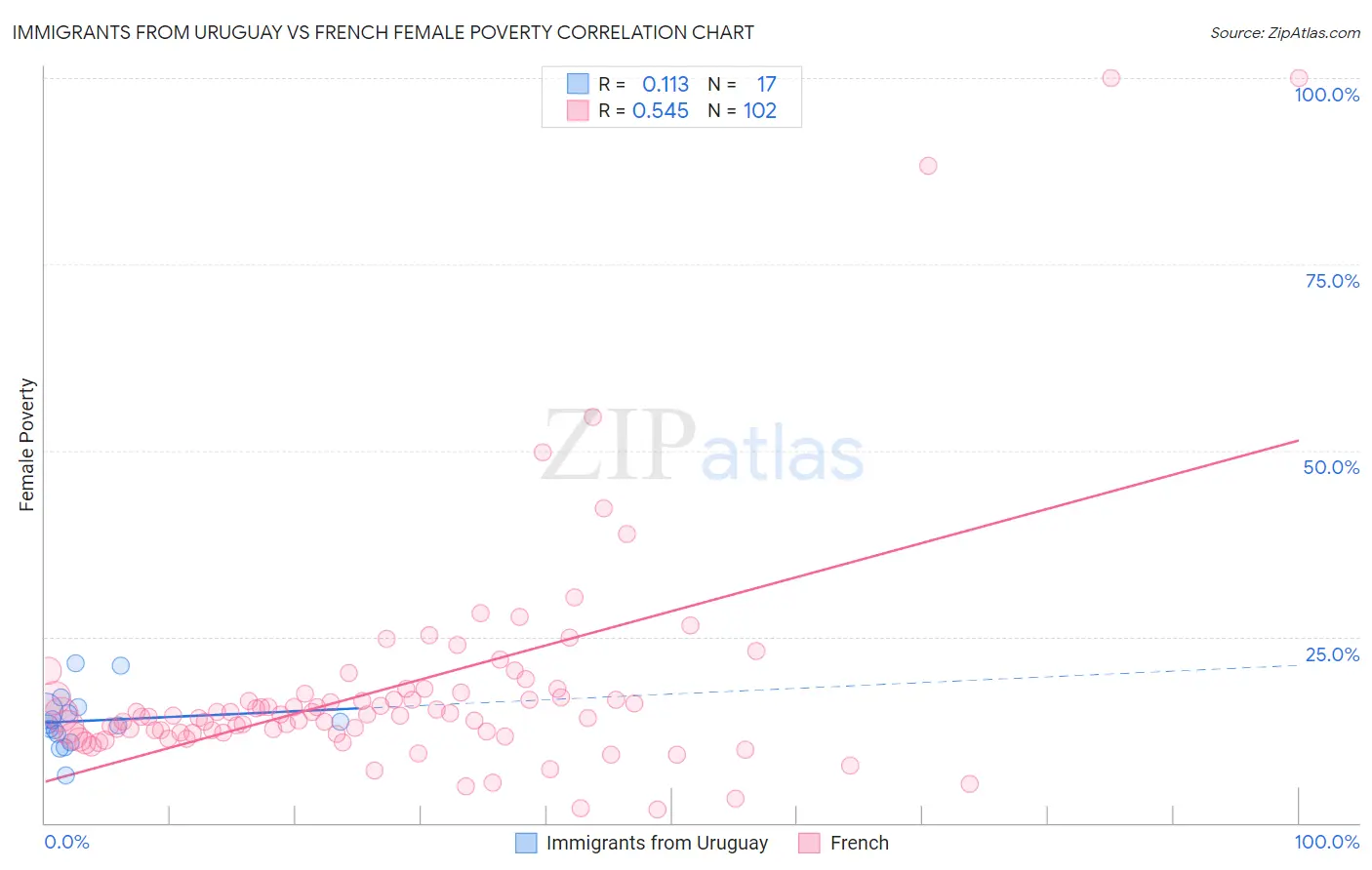 Immigrants from Uruguay vs French Female Poverty
