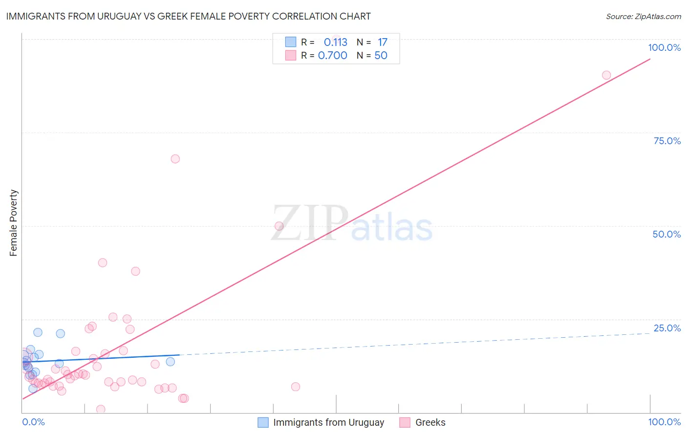 Immigrants from Uruguay vs Greek Female Poverty