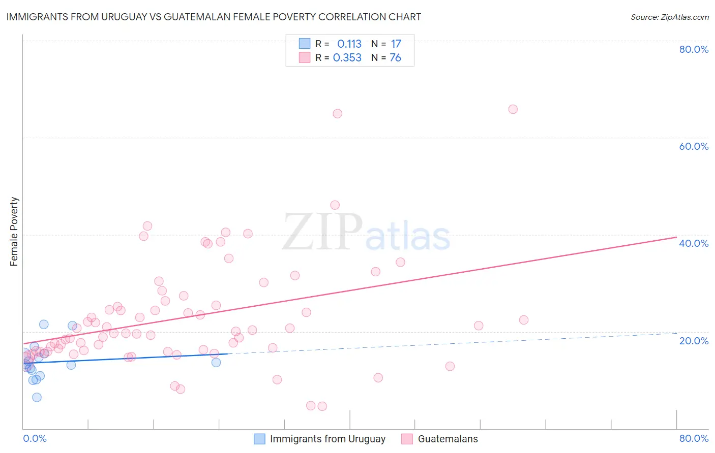 Immigrants from Uruguay vs Guatemalan Female Poverty