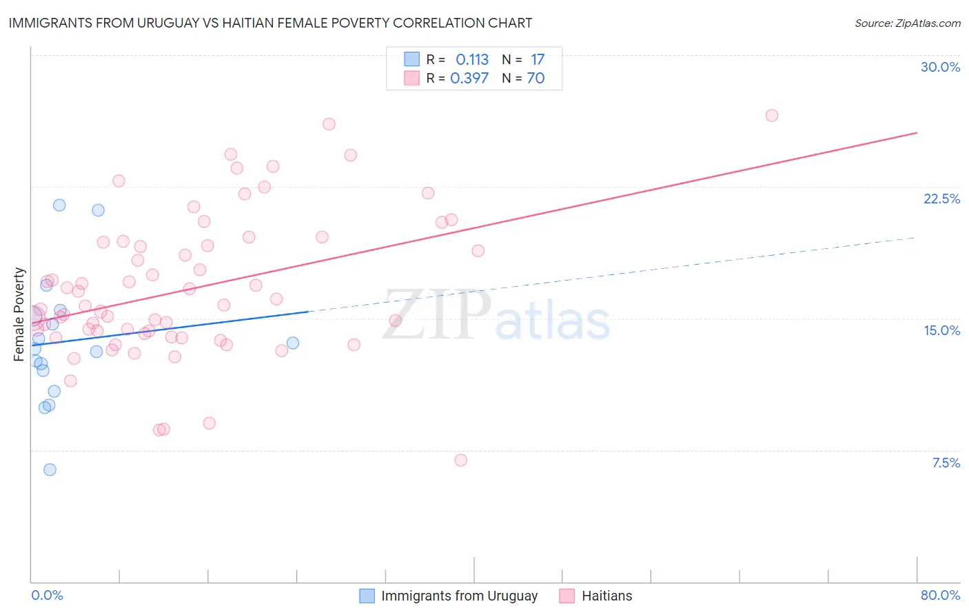 Immigrants from Uruguay vs Haitian Female Poverty