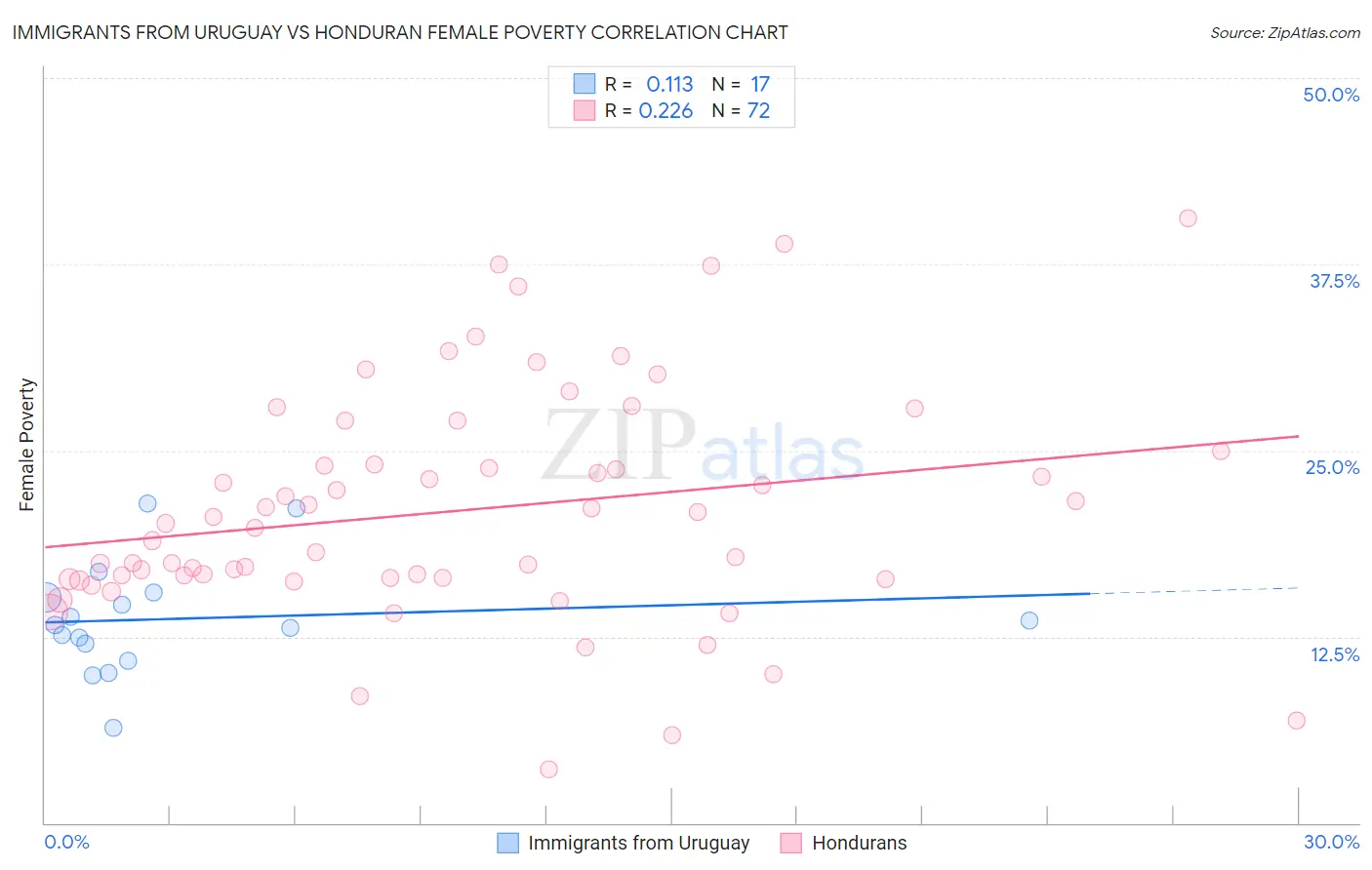 Immigrants from Uruguay vs Honduran Female Poverty