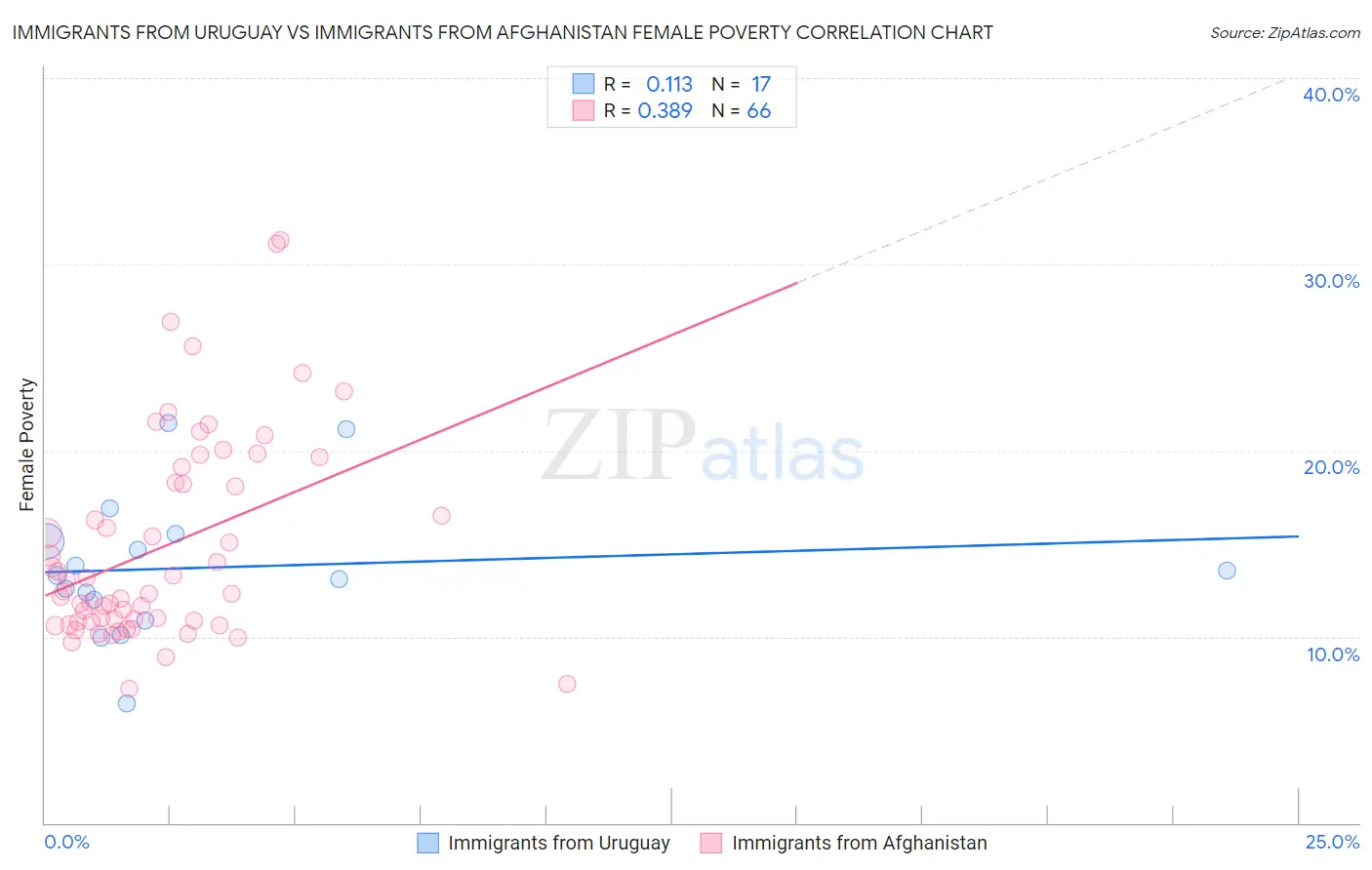 Immigrants from Uruguay vs Immigrants from Afghanistan Female Poverty