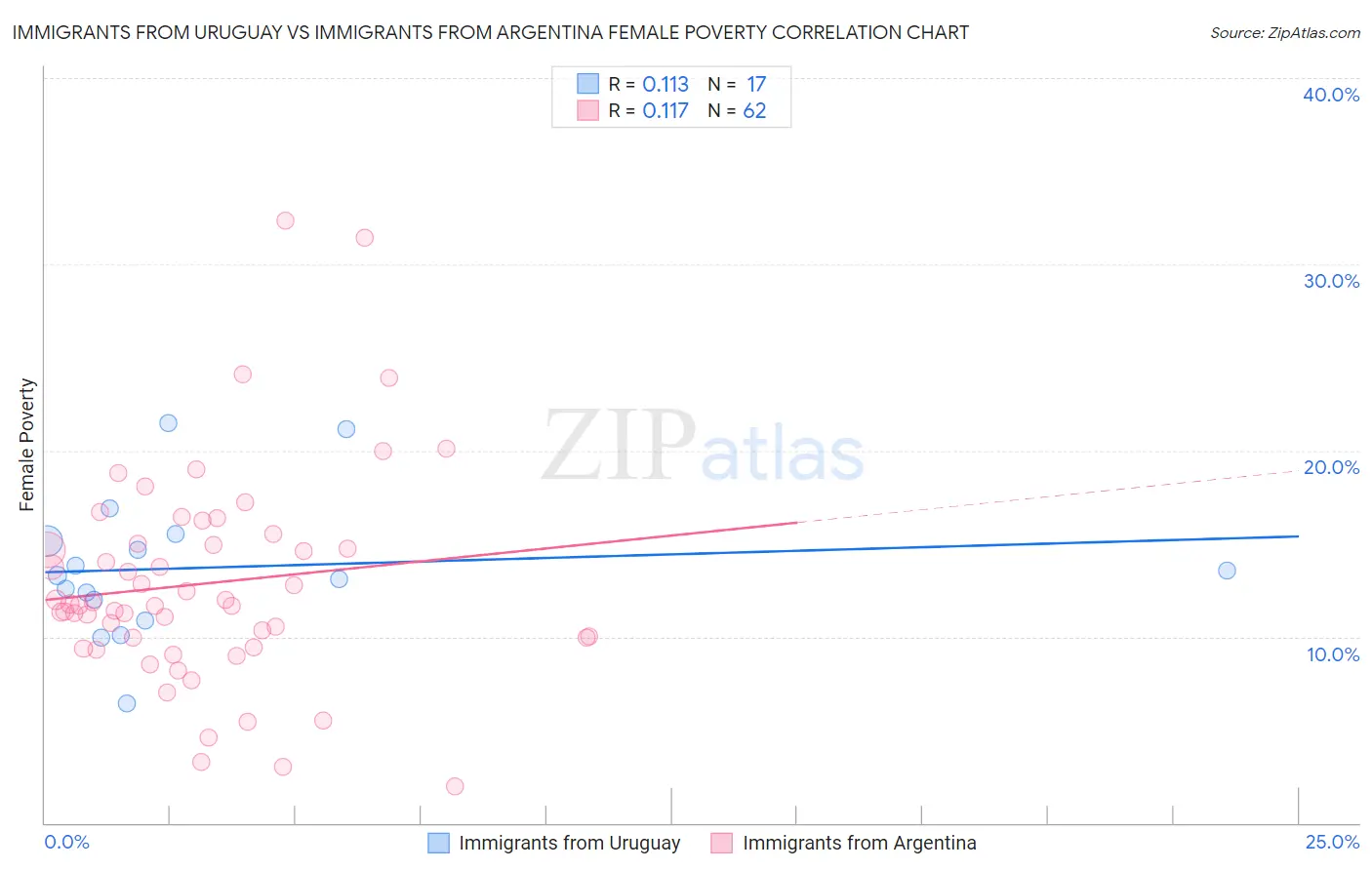 Immigrants from Uruguay vs Immigrants from Argentina Female Poverty