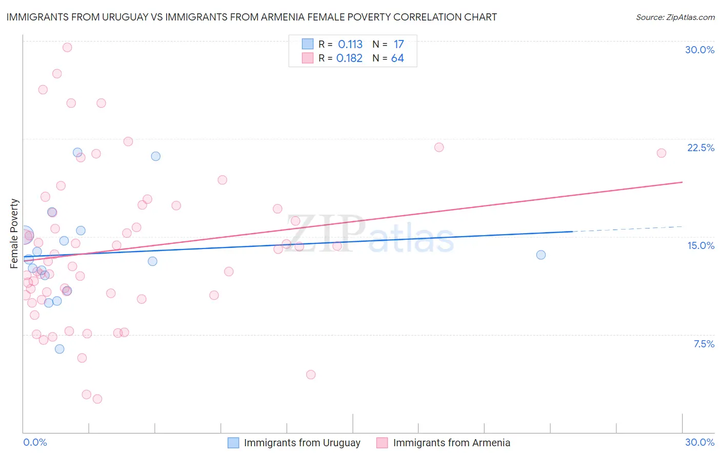 Immigrants from Uruguay vs Immigrants from Armenia Female Poverty