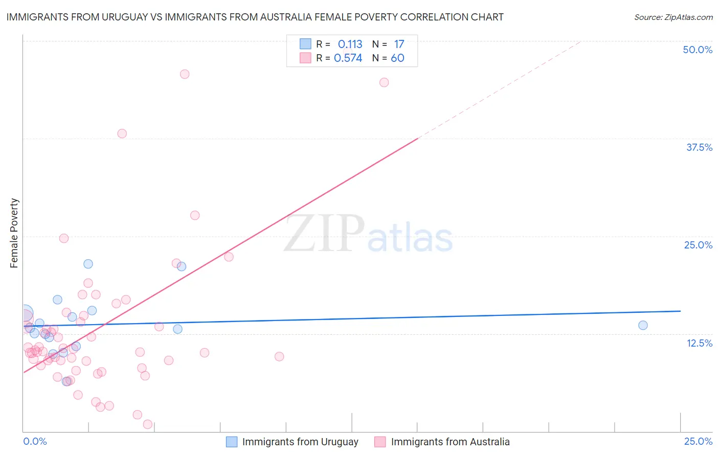 Immigrants from Uruguay vs Immigrants from Australia Female Poverty