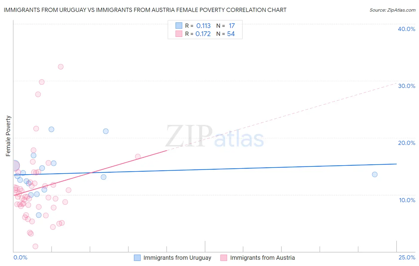 Immigrants from Uruguay vs Immigrants from Austria Female Poverty