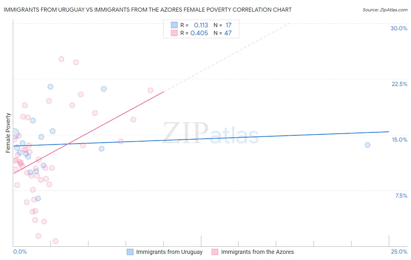 Immigrants from Uruguay vs Immigrants from the Azores Female Poverty