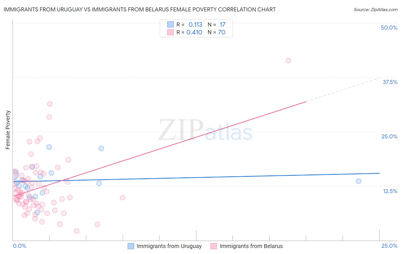 Immigrants from Uruguay vs Immigrants from Belarus Female Poverty