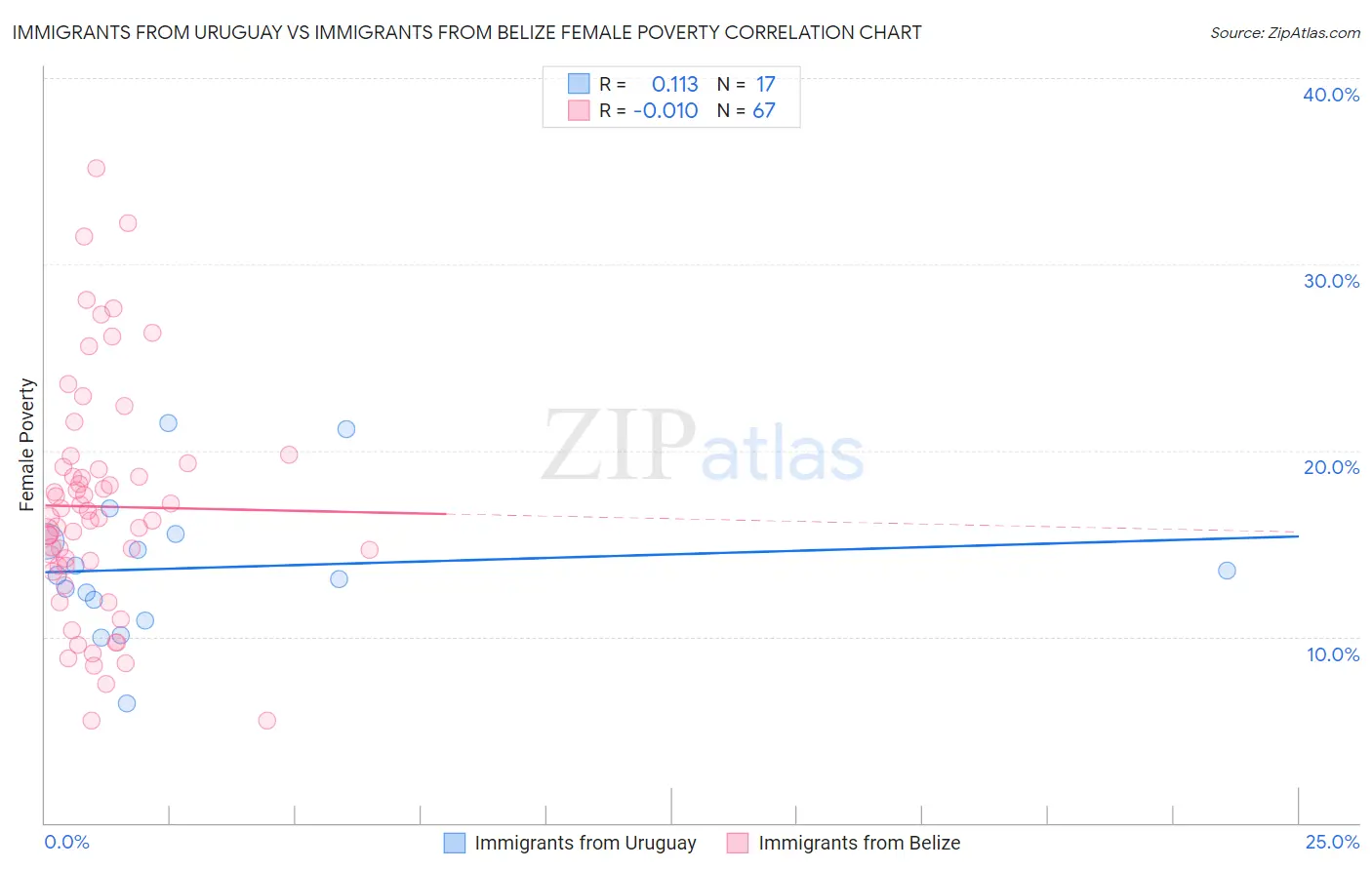 Immigrants from Uruguay vs Immigrants from Belize Female Poverty