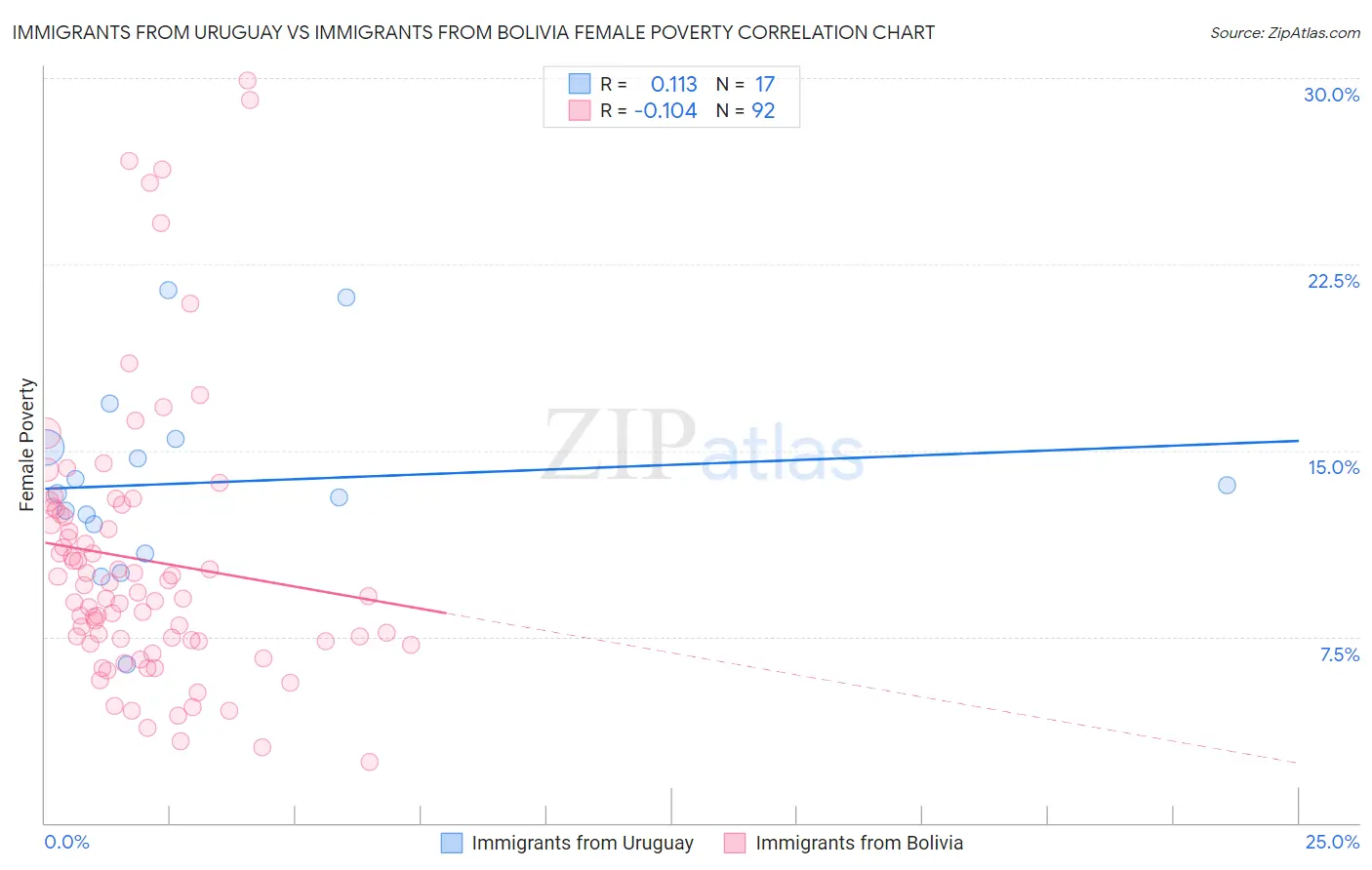 Immigrants from Uruguay vs Immigrants from Bolivia Female Poverty