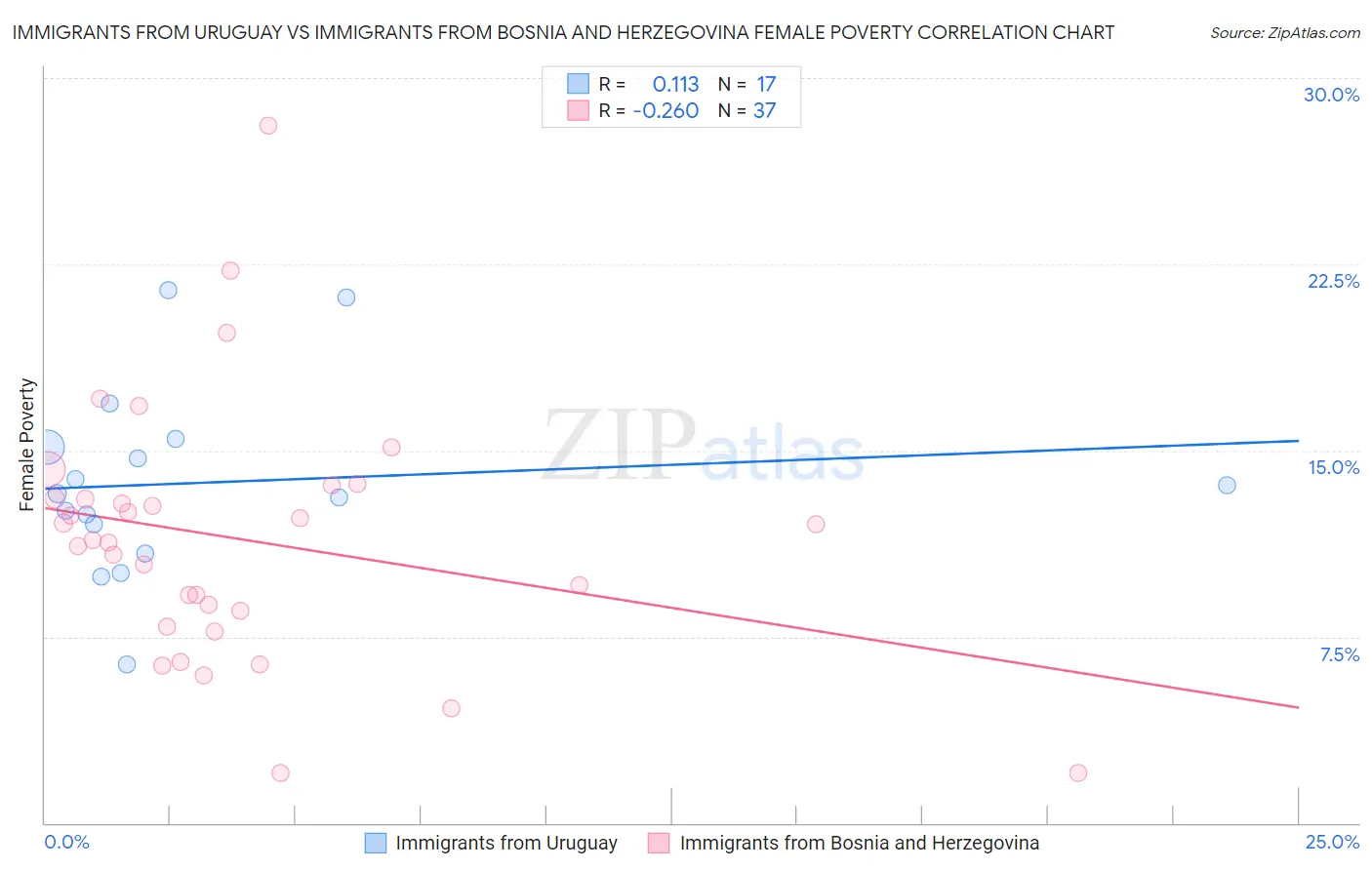 Immigrants from Uruguay vs Immigrants from Bosnia and Herzegovina Female Poverty