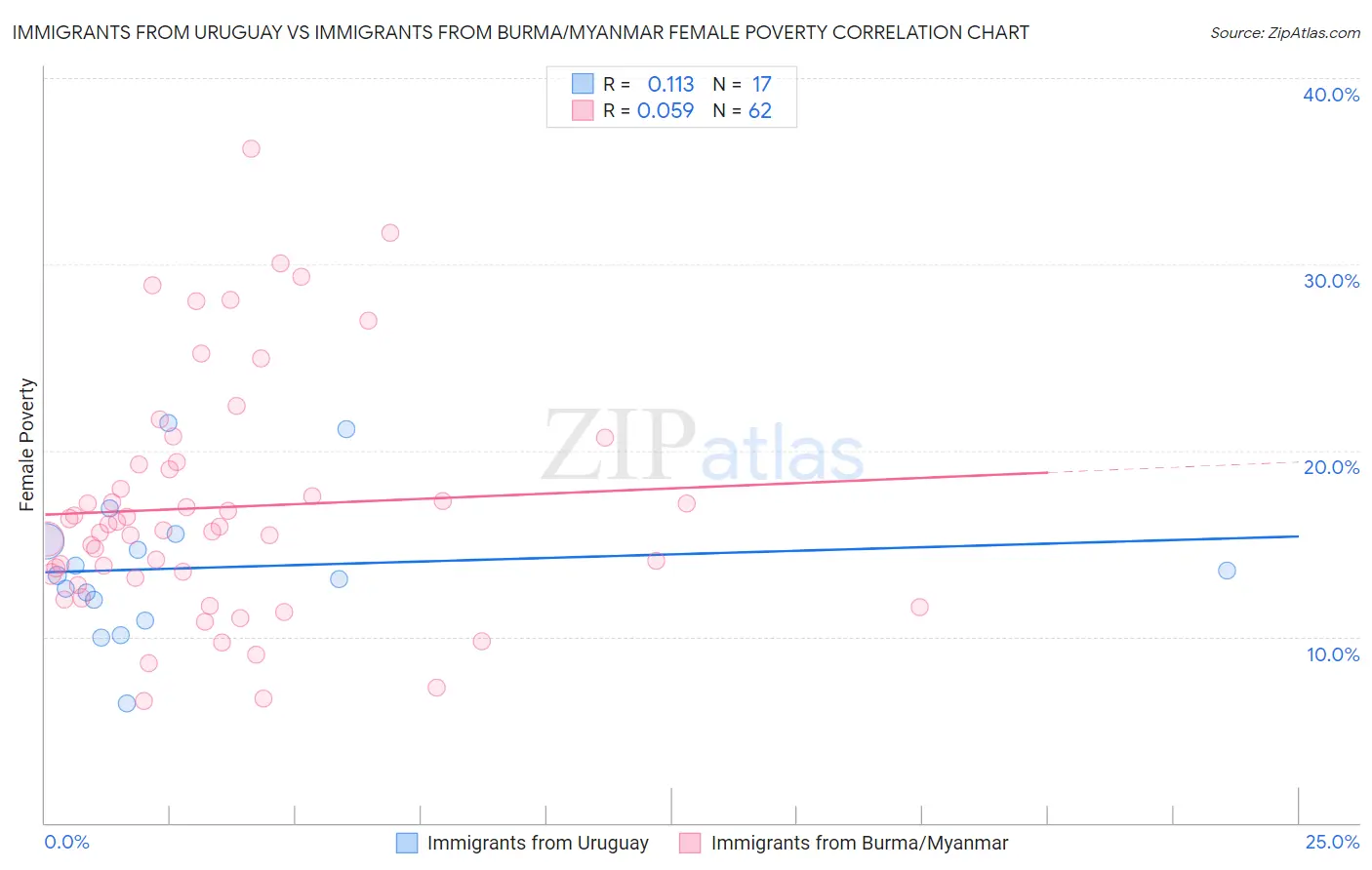 Immigrants from Uruguay vs Immigrants from Burma/Myanmar Female Poverty