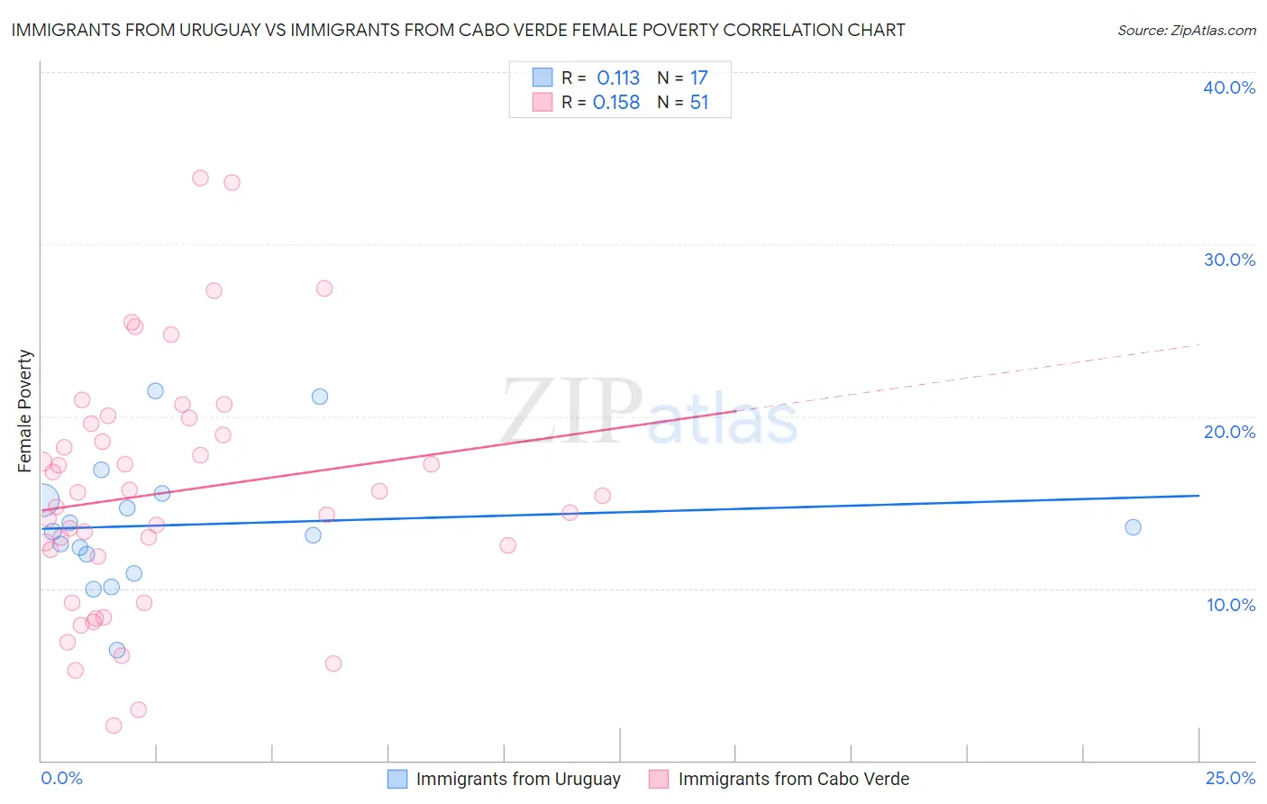 Immigrants from Uruguay vs Immigrants from Cabo Verde Female Poverty