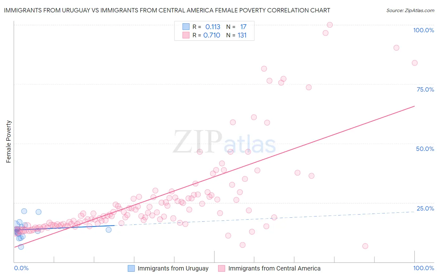 Immigrants from Uruguay vs Immigrants from Central America Female Poverty